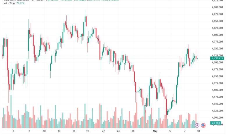 تحليل الذهب-XAUUSD-11-05-2026