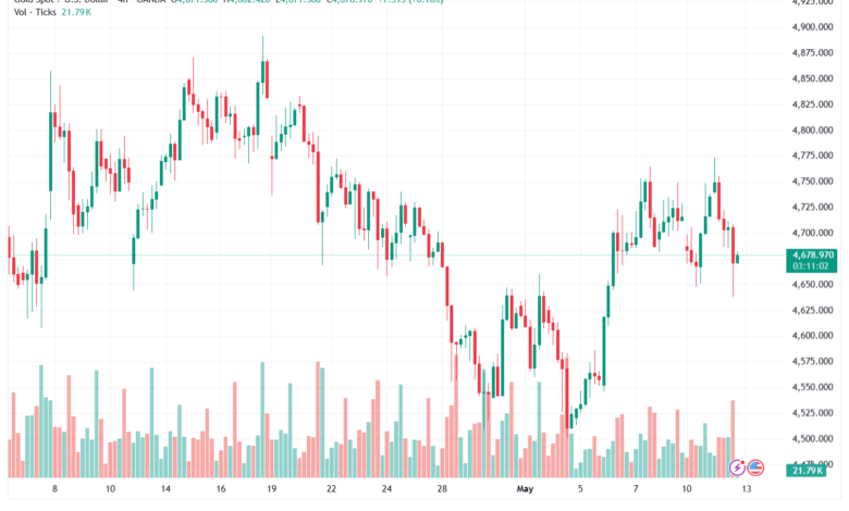 تحليل الذهب-XAUUSD-13-05-2026