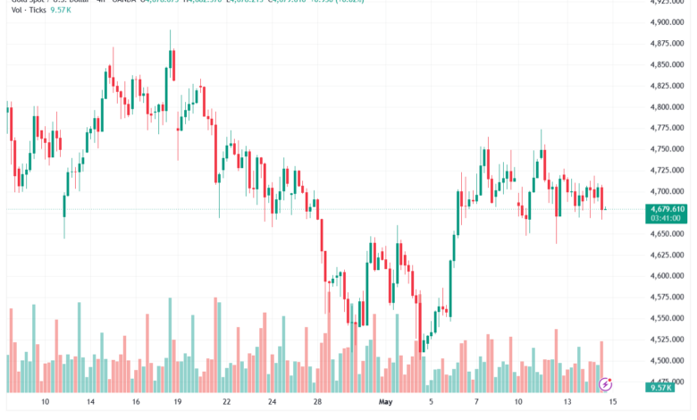 تحليل الذهب-XAUUSD-15-05-2026