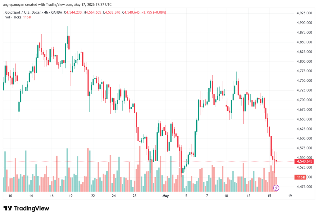 تحليل الذهب-XAUUSD-18-05-2026