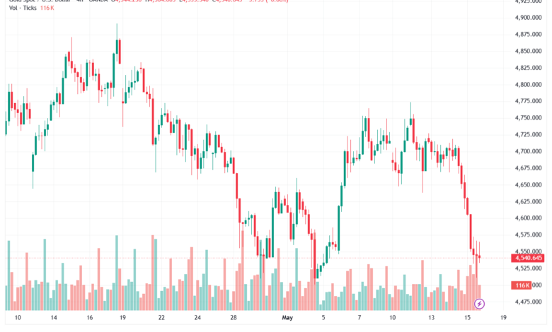 تحليل الذهب-XAUUSD-18-05-2026