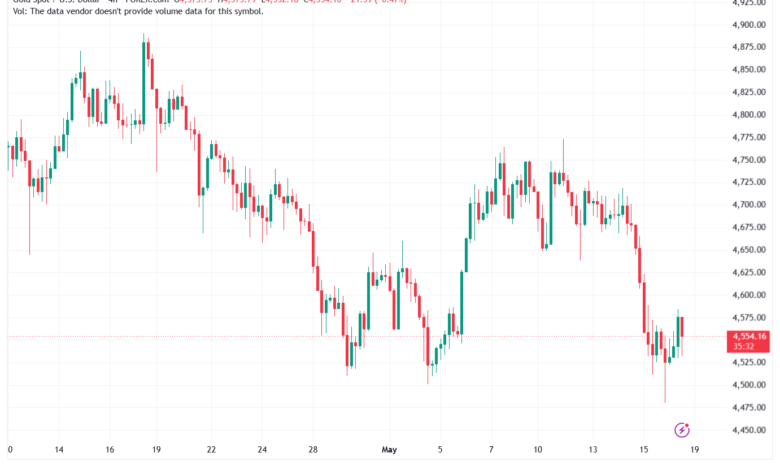 تحليل الذهب-XAUUSD-19-05-2026