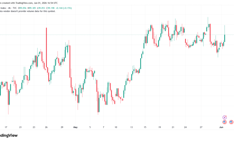 تحليل مؤشر الدولار الامريكي- Dollar Index (DXY)-02/06/2026