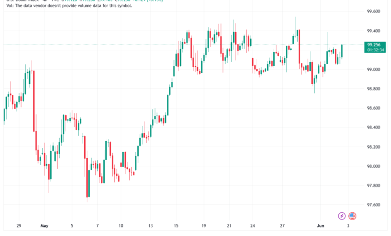 تحليل مؤشر الدولار الامريكي- Dollar Index (DXY)-03/06/2026