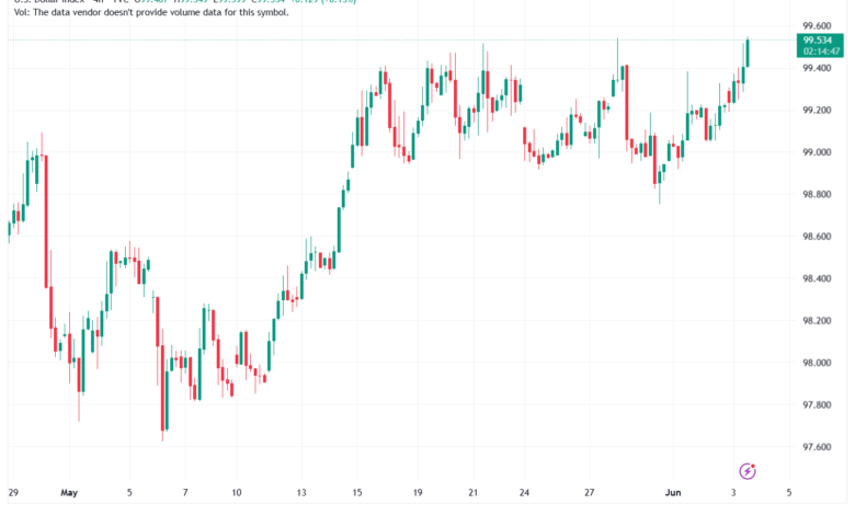 تحليل مؤشر الدولار الامريكي- Dollar Index (DXY)-04/06/2026