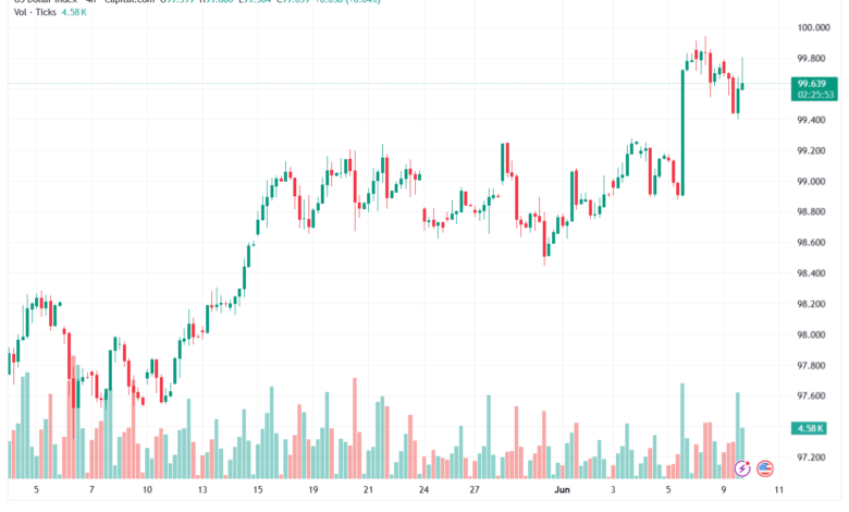 تحليل مؤشر الدولار الامريكي- Dollar Index (DXY)-10/06/2026