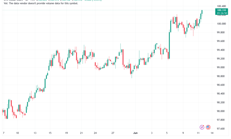 تحليل مؤشر الدولار الامريكي- Dollar Index (DXY)-12/06/2026