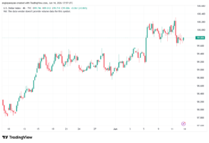 تحليل مؤشر الدولار الامريكي- Dollar Index (DXY)-15/06/2026
