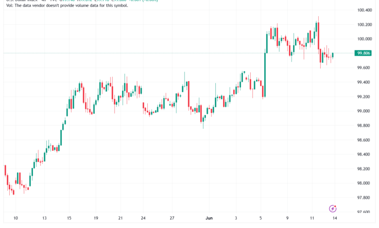 تحليل مؤشر الدولار الامريكي- Dollar Index (DXY)-15/06/2026