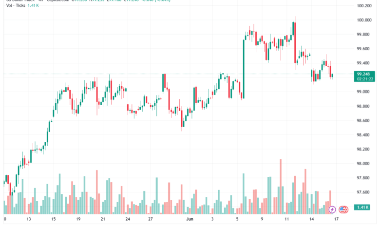 تحليل مؤشر الدولار الامريكي- Dollar Index (DXY)-17/06/2026
