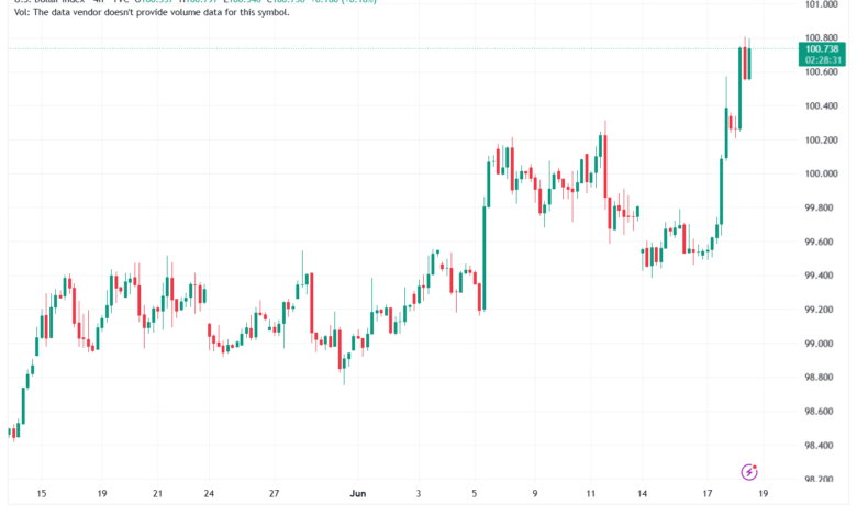 تحليل مؤشر الدولار الامريكي- Dollar Index (DXY)-19/06/2026