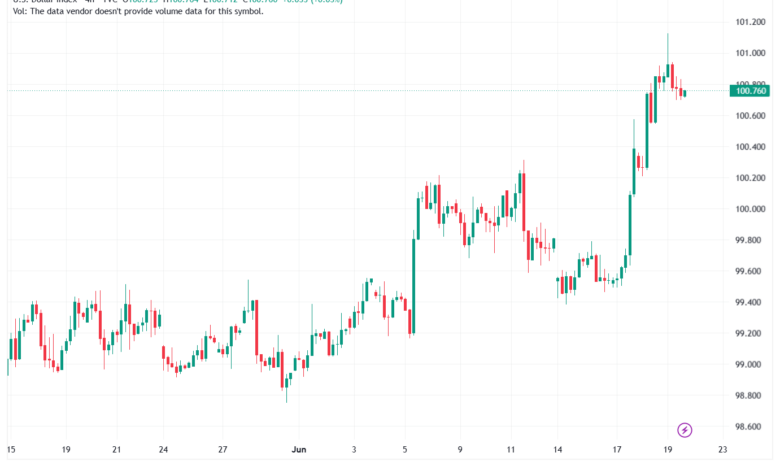 تحليل مؤشر الدولار الامريكي- Dollar Index (DXY)-22/06/2026