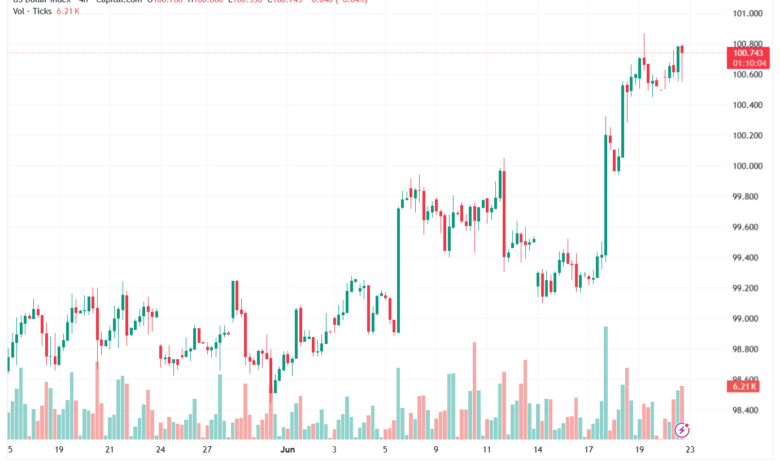 تحليل مؤشر الدولار الامريكي- Dollar Index (DXY)-23/06/2026