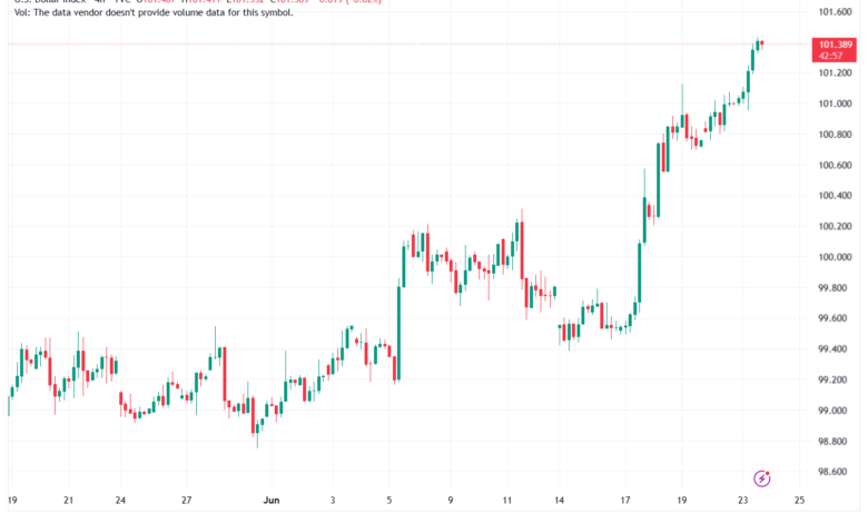 تحليل مؤشر الدولار الامريكي- Dollar Index (DXY)-24/06/2026