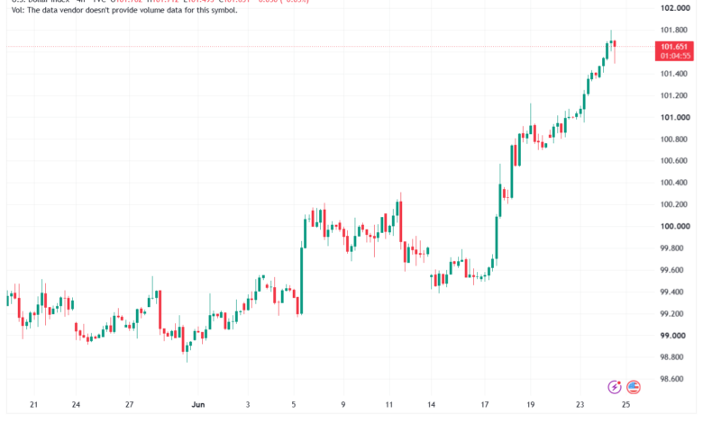 تحليل مؤشر الدولار الامريكي- Dollar Index (DXY)-25/06/2026