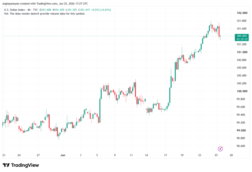 تحليل مؤشر الدولار الامريكي- Dollar Index (DXY)-26/06/2026