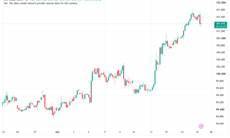تحليل مؤشر الدولار الامريكي- Dollar Index (DXY)-26/06/2026