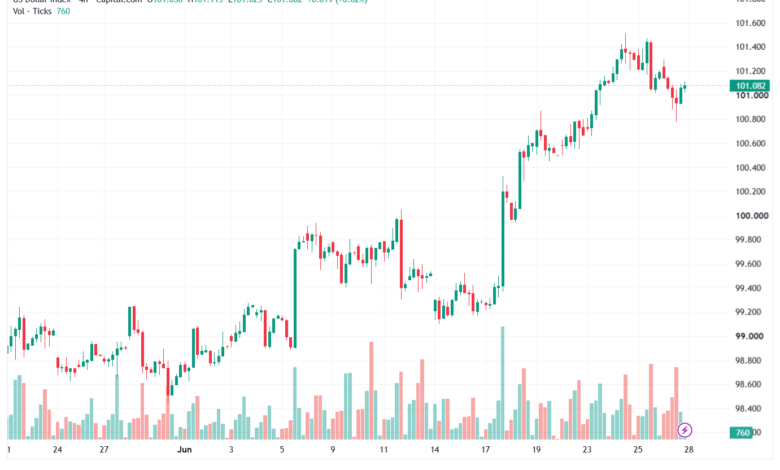 تحليل مؤشر الدولار الامريكي- Dollar Index (DXY)-29/06/2026