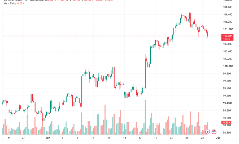 تحليل مؤشر الدولار الامريكي- Dollar Index (DXY)-30/06/2026