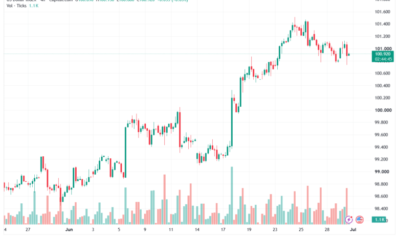 تحليل مؤشر الدولار الامريكي- Dollar Index (DXY)-01/07/2026