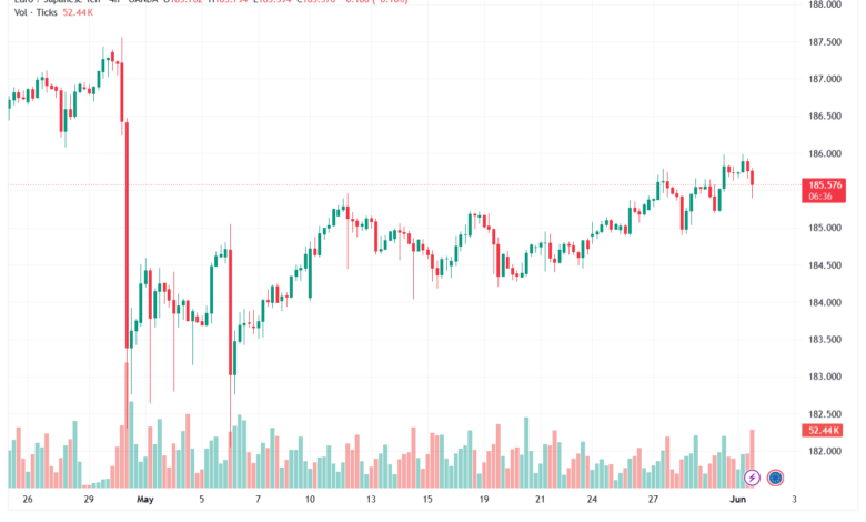 تحليل-EURJPY-02-06-2026