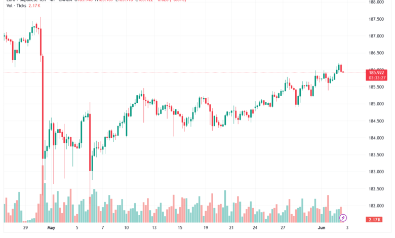 تحليل-EURJPY-03-06-2026