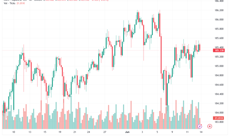 تحليل-EURJPY-15-06-2026