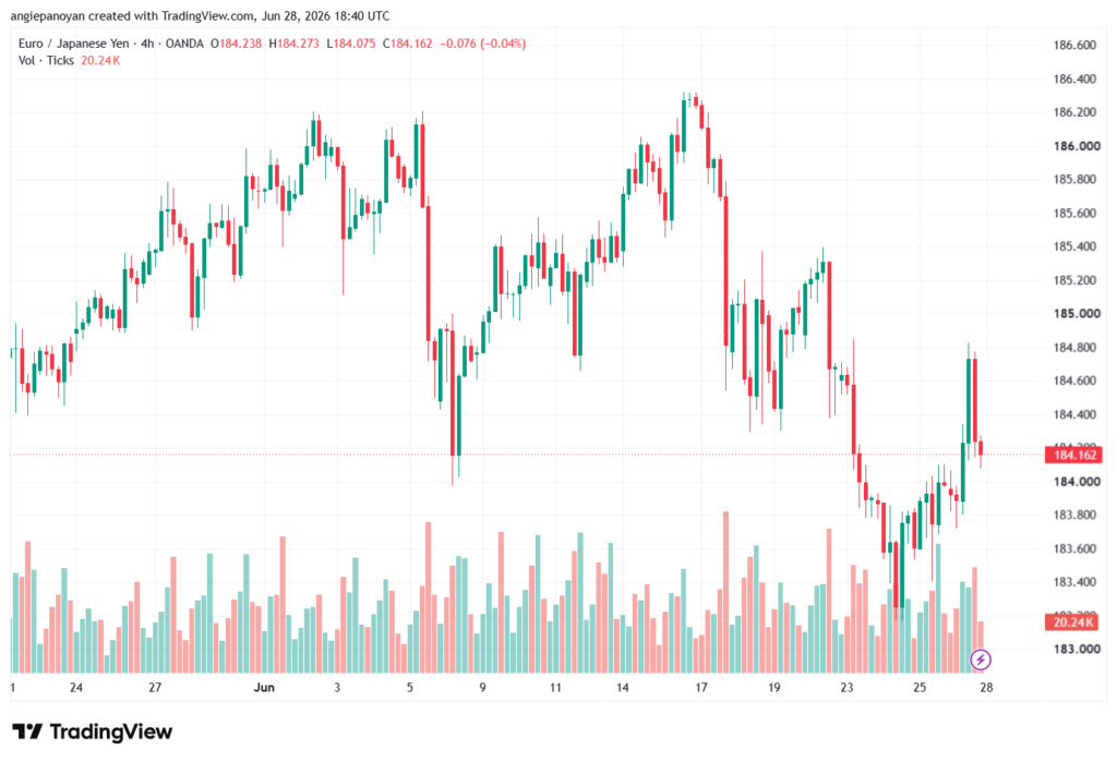 تحليل-EURJPY-29-06-2026