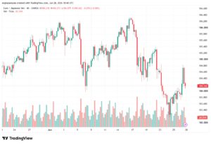 تحليل-EURJPY-29-06-2026