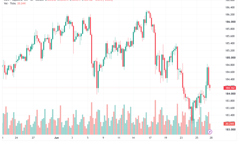 تحليل-EURJPY-29-06-2026