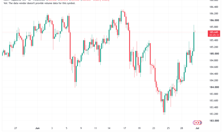مؤشر مديري المشتريات الصناعي (يونيو) تحليل-EURJPY-01-07-2026