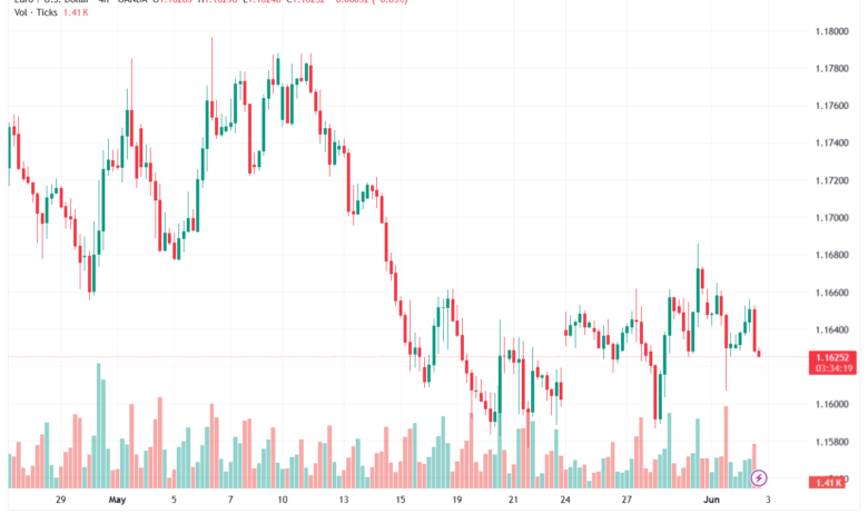 تحليل EURUSD-03-06-2026