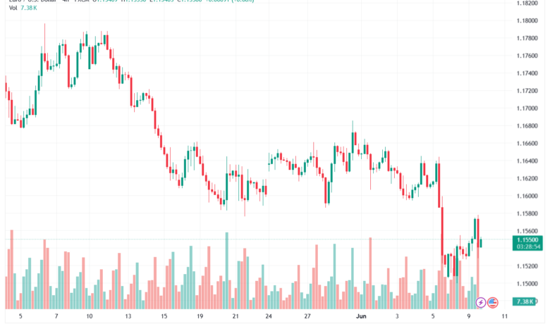 تحليل EURUSD-10-06-2026
