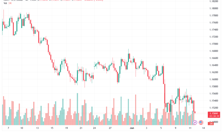 تحليل EURUSD-12-06-2026