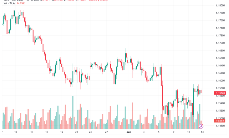 تحليل EURUSD-15-06-2026