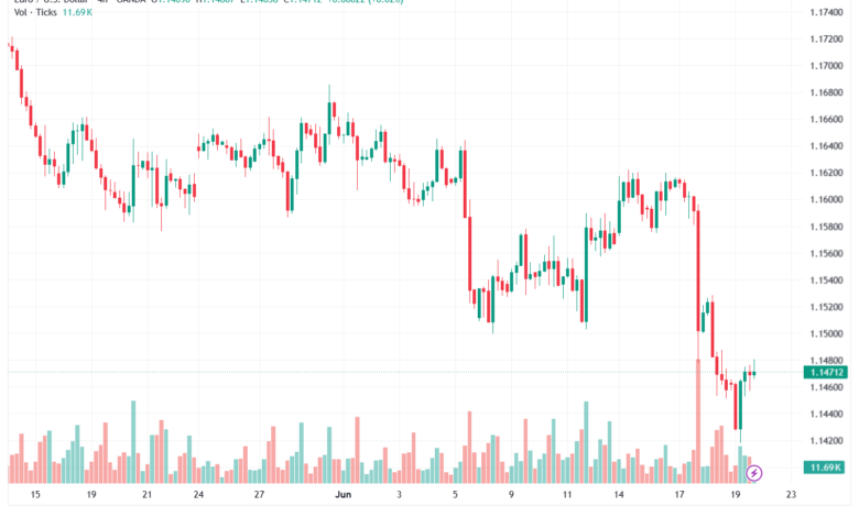 تحليل EURUSD-22-06-2026