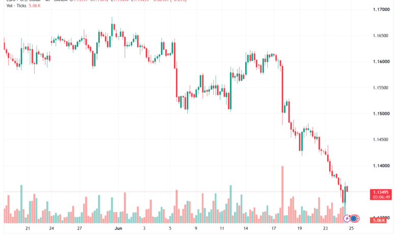تحليل EURUSD-25-06-2026