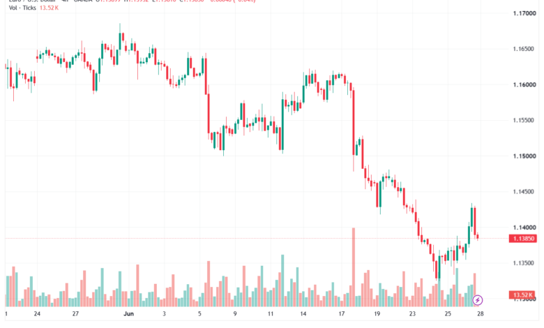 تحليل EURUSD-29-06-2026