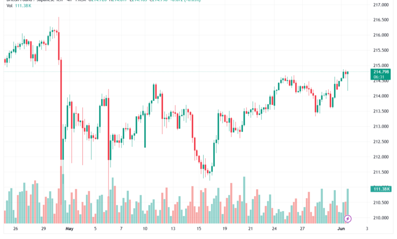 تحليل-GBPJPY-02-06-2026