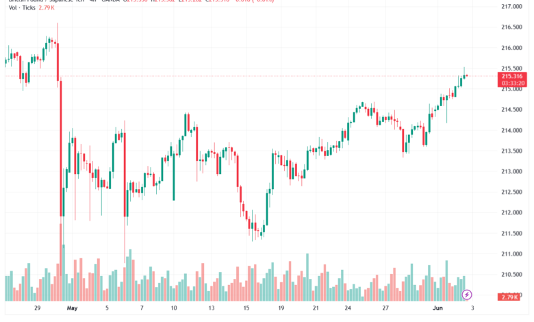 تحليل-GBPJPY-03-06-2026
