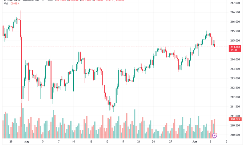 تحليل-GBPJPY-04-06-2026