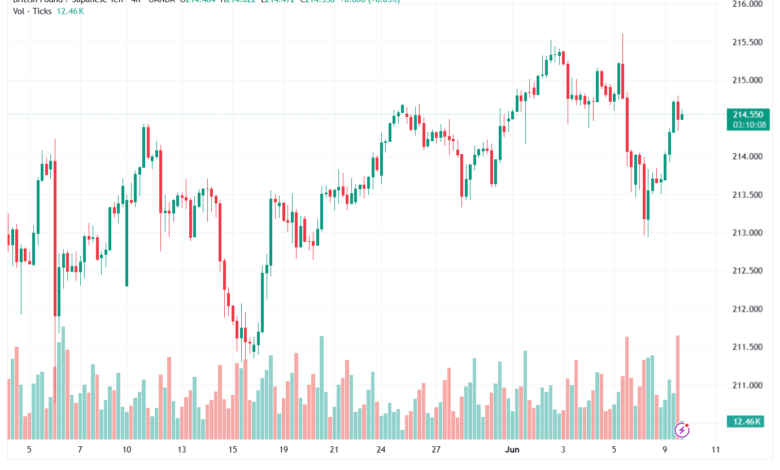 تحليل-GBPJPY-10-06-2026