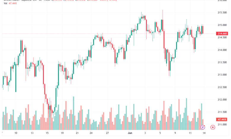 تحليل-GBPJPY-15-06-2026