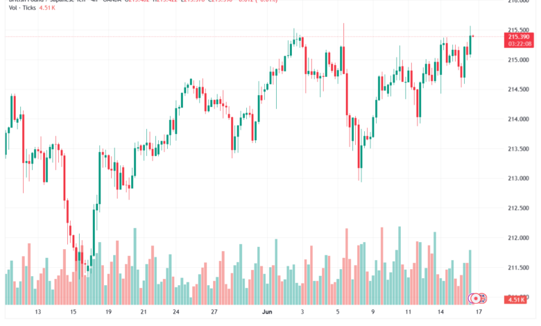 تحليل-GBPJPY-17-06-2026