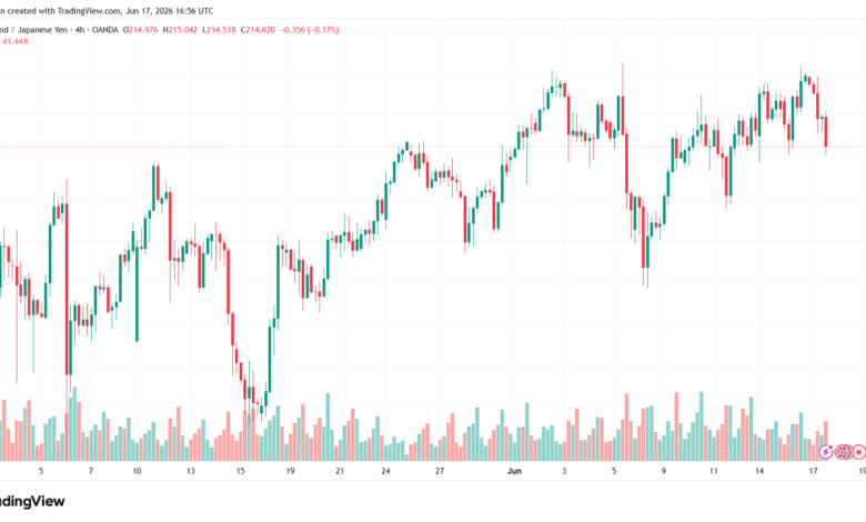 تحليل-GBPJPY-18-06-2026
