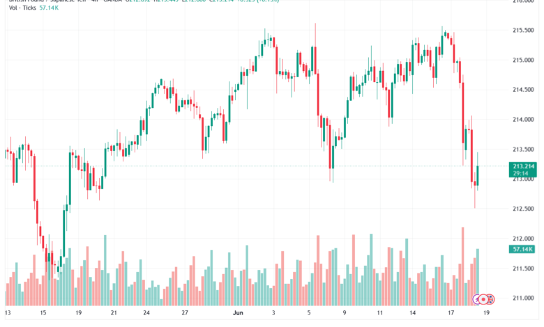تحليل-GBPJPY-19-06-2026