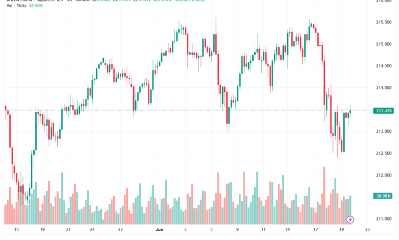 تحليل-GBPJPY-22-06-2026