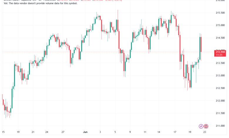 تحليل-GBPJPY-23-06-2026