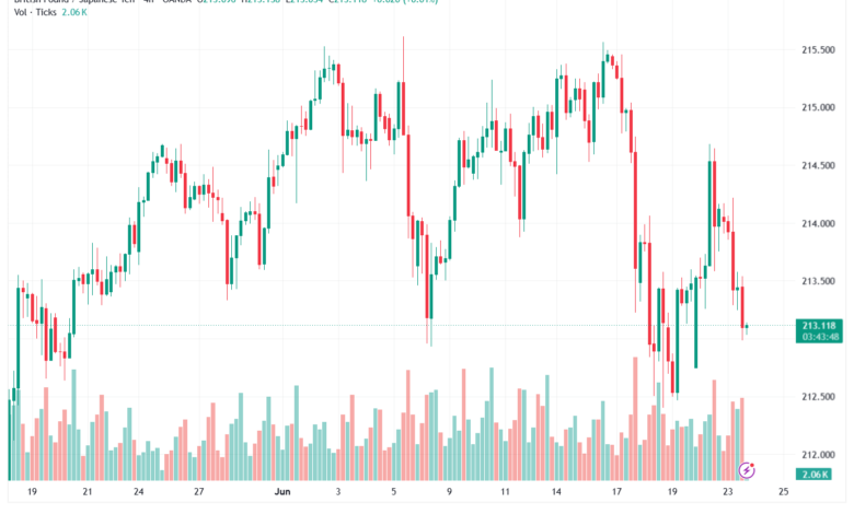 تحليل-GBPJPY-24-06-2026