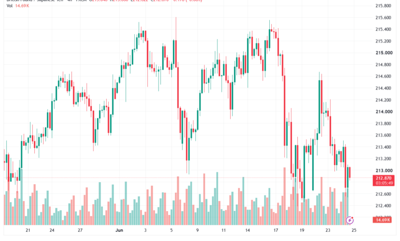 تحليل-GBPJPY-25-06-2026